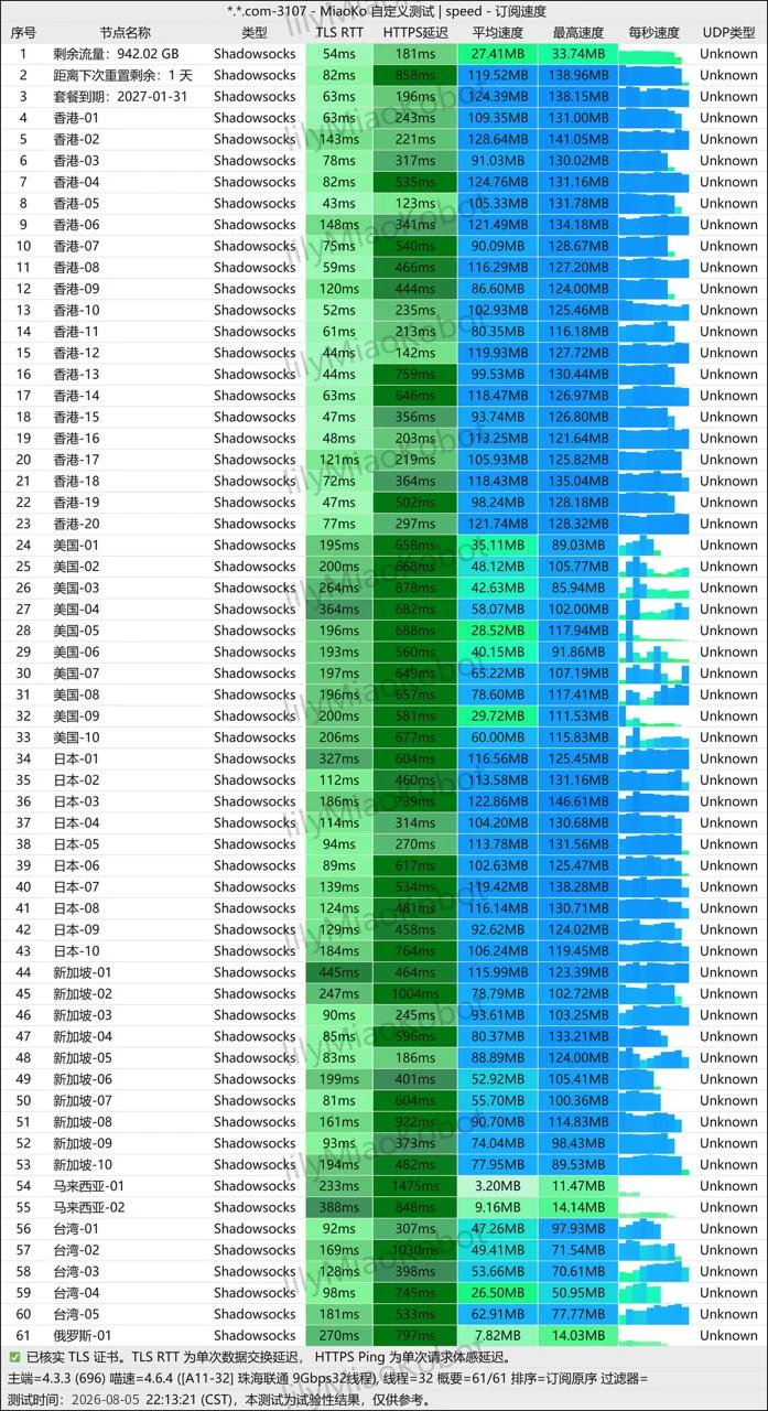 极连云订阅节点 MiaoKo 测速结果表格，2026-08-05 22:13 CST，协议为 Shadowsocks，含 TLS RTT、HTTPS 延迟、平均速度等字段